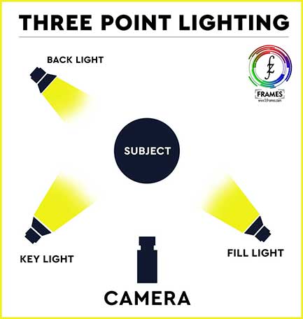 Three-point lighting